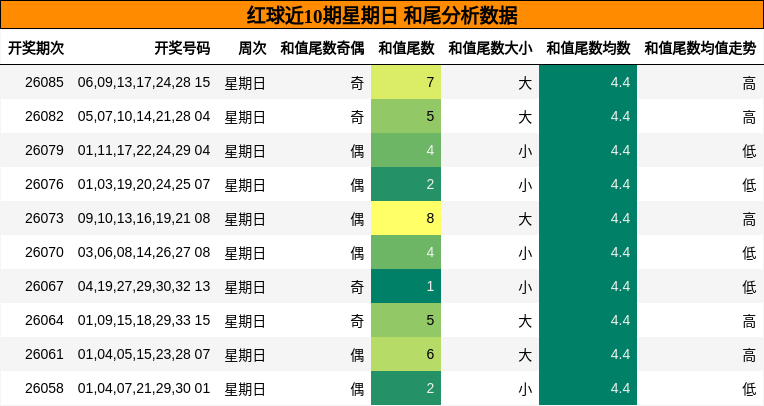和尾分析