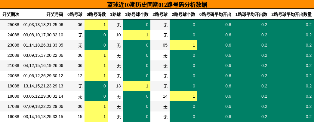 012路号码分析
