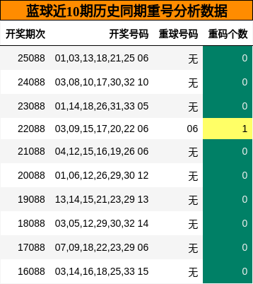 重号分析