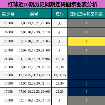 连码分析