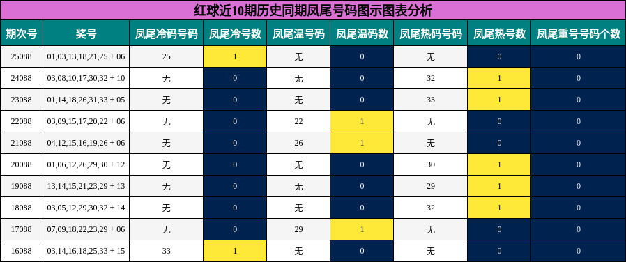 凤尾号码分析