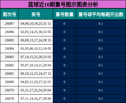 重号分析