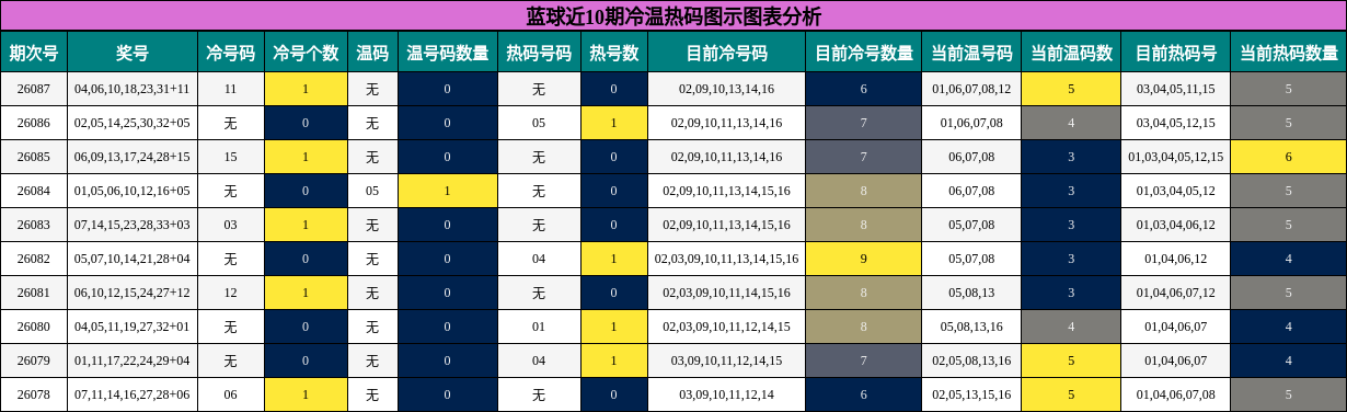 冷温热码分析
