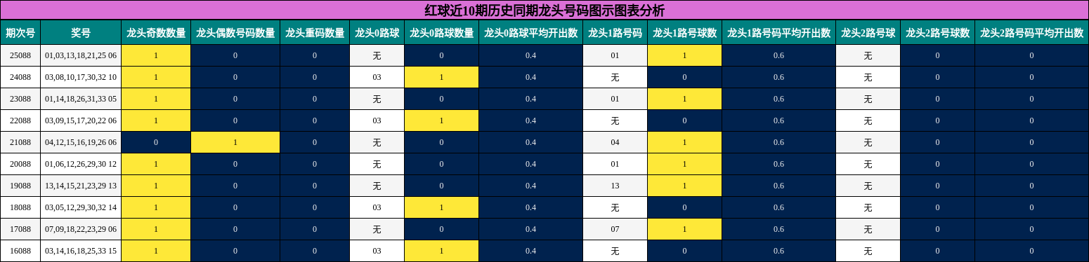 龙头号码分析