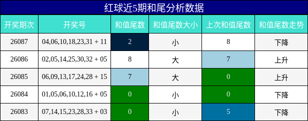 和尾分析