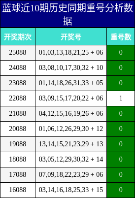 重号分析