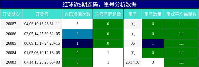 连码分析，重号分析