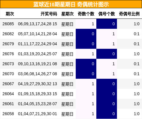 蓝球近10期星期日 奇偶统计图示