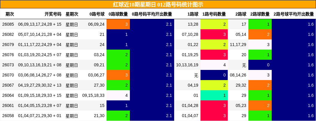 红球近10期星期日 012路号码统计图示