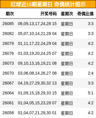 红球近10期星期日 奇偶统计图示