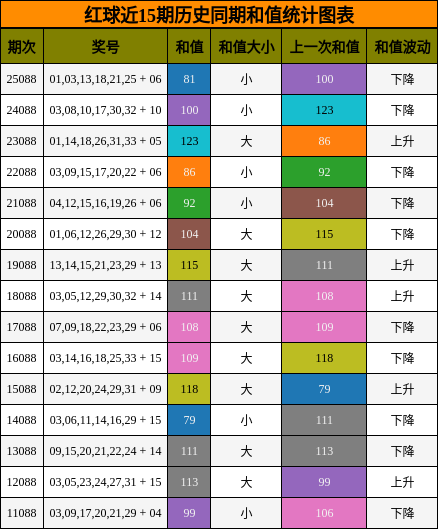 红球近15期历史同期和值统计图表