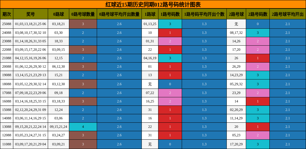 红球近15期历史同期012路号码统计图表
