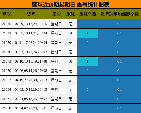 蓝球近10期星期日 重号统计图表
