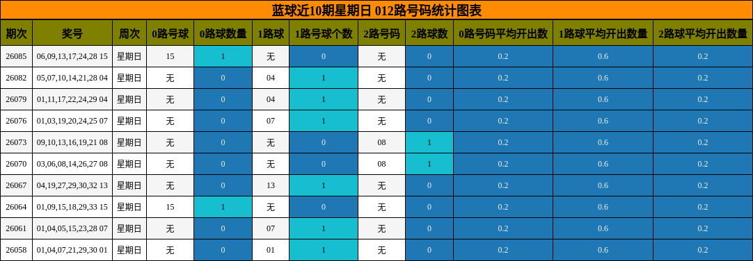 蓝球近10期星期日 012路号码统计图表