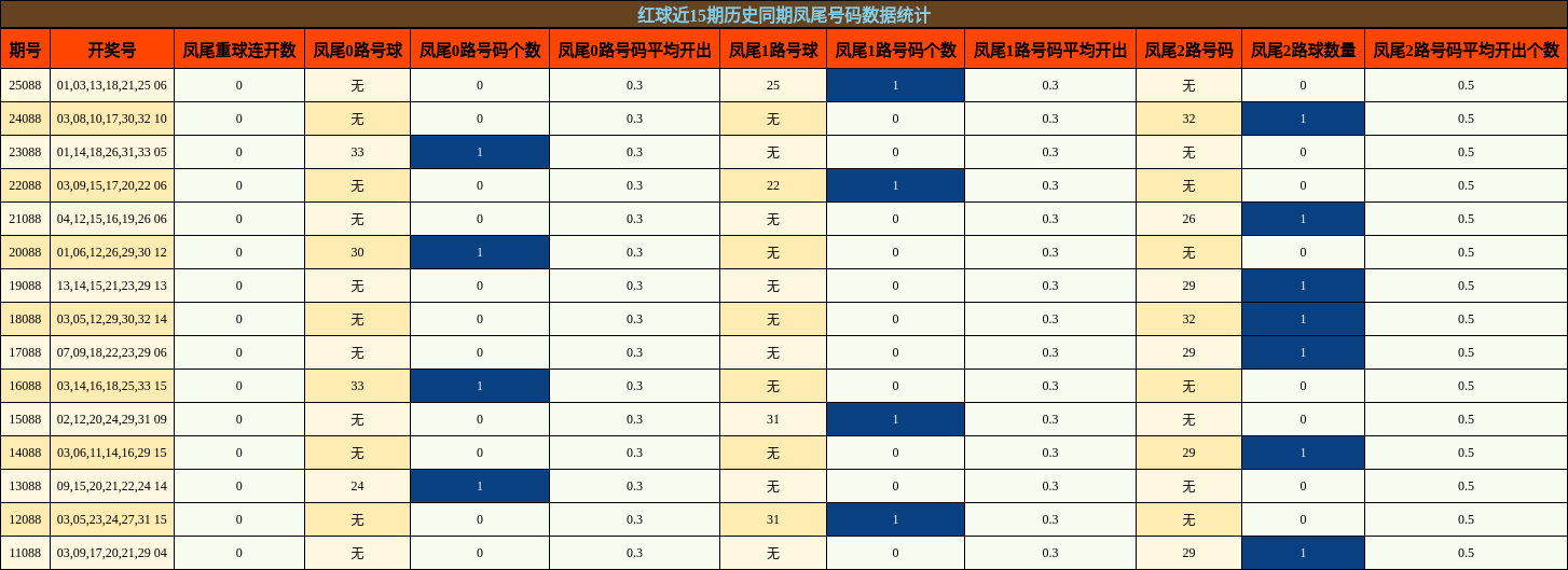 红球近15期历史同期凤尾号码数据统计