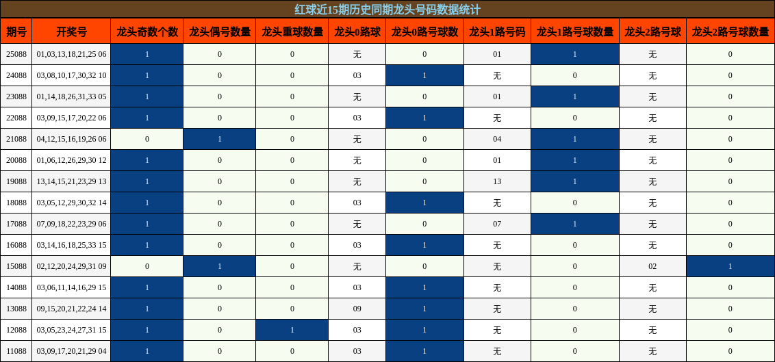 红球近15期历史同期龙头号码数据统计
