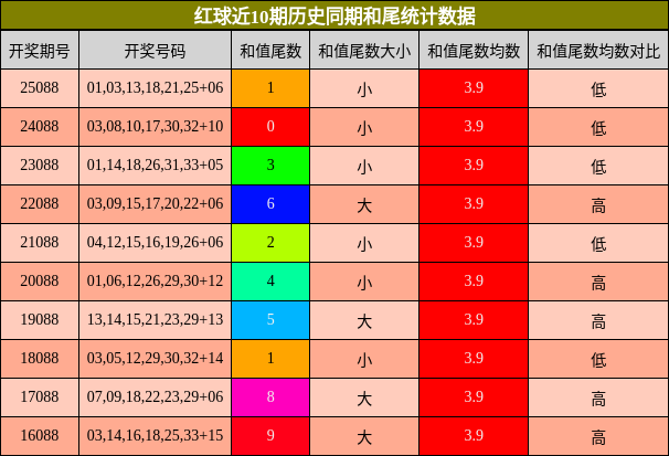 和尾分析