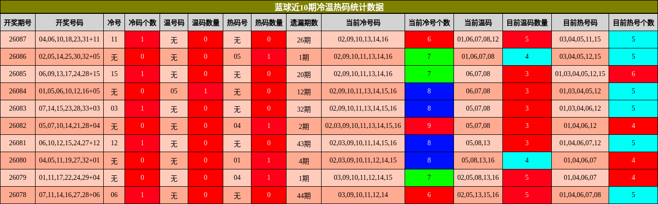 冷温热码分析