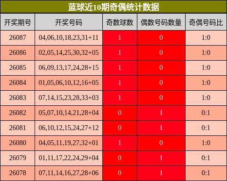 奇偶分析