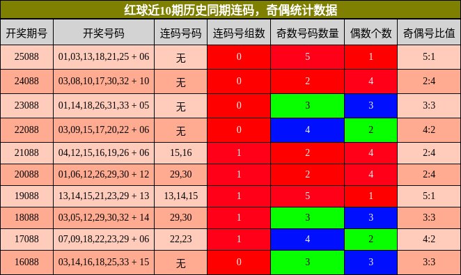 连码分析，奇偶分析