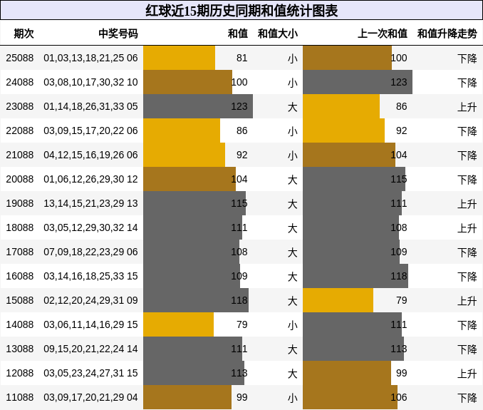 红球近15期历史同期和值统计图表