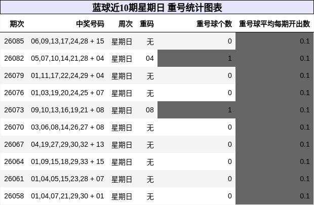 蓝球近10期星期日 重号统计图表