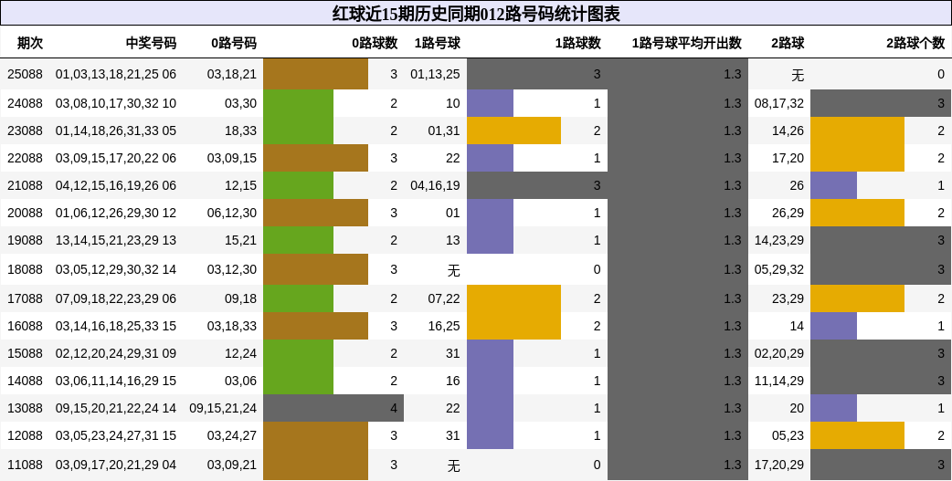 红球近15期历史同期012路号码统计图表