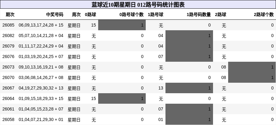 蓝球近10期星期日 012路号码统计图表