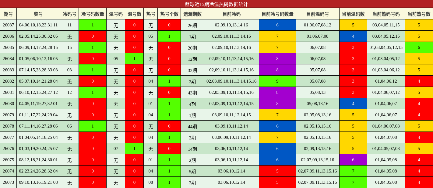 冷温热码分析