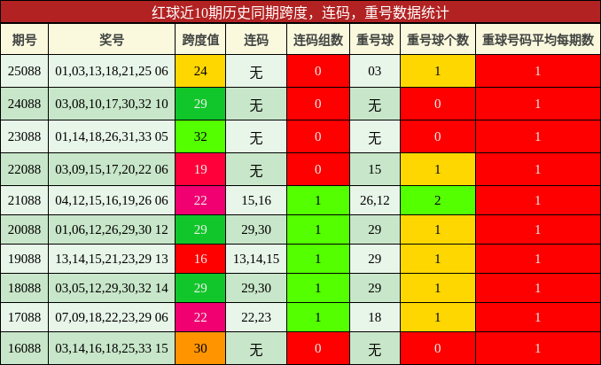 跨度分析，连码分析，重号分析