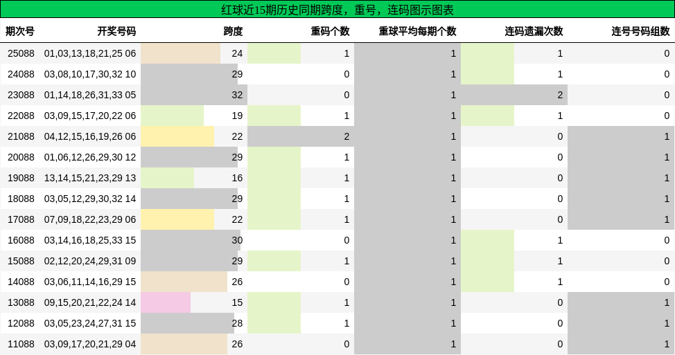 跨度分析,重号分析,连码分析