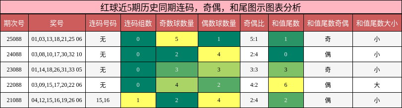 连码分析，奇偶分析，和尾分析