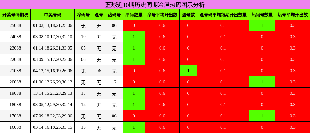 冷温热码分析