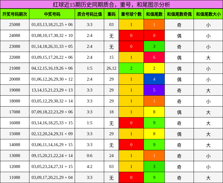 质合分析,重号分析,和尾分析