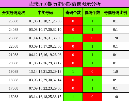 奇偶分析