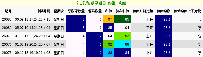 红球近5期星期日 奇偶,和值