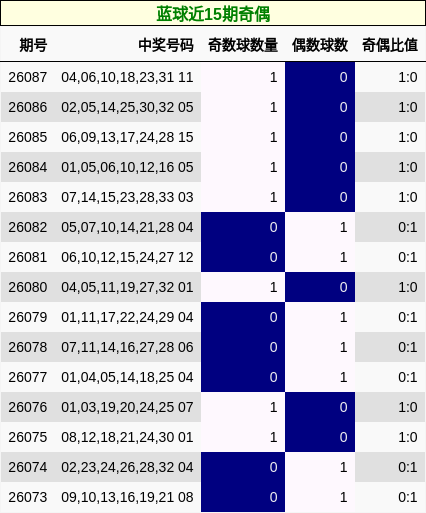蓝球近15期奇偶