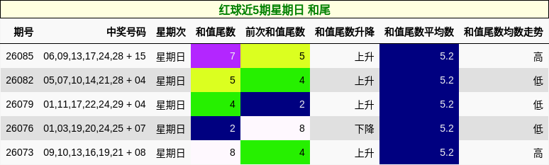 红球近5期星期日 和尾
