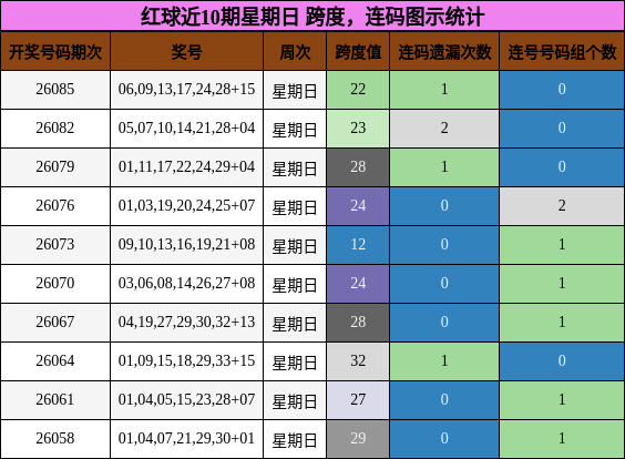 跨度分析,连码分析