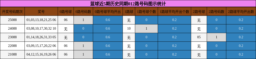 012路号码分析