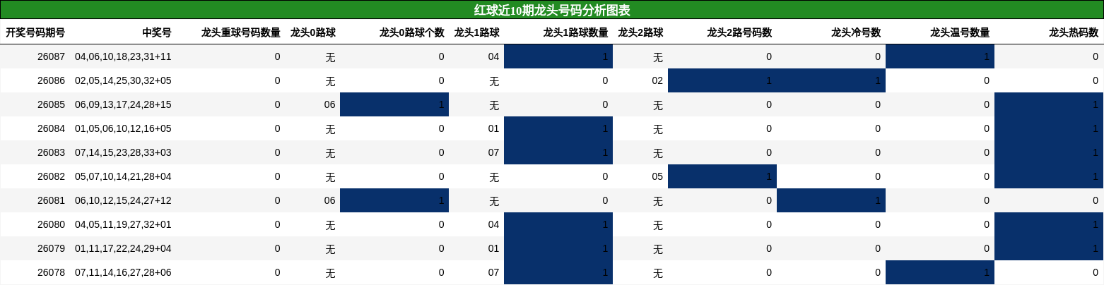 龙头号码分析