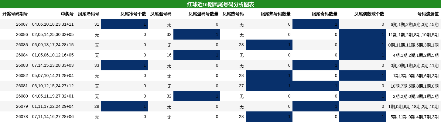 凤尾号码分析