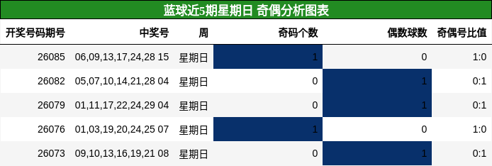 奇偶分析