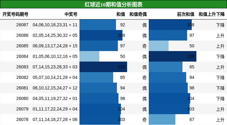 和值分析