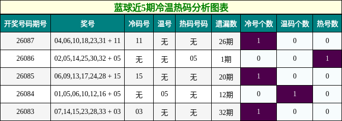 冷温热码分析