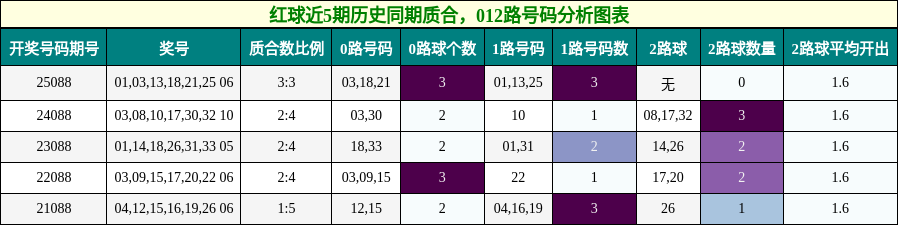 质合分析,012路号码分析