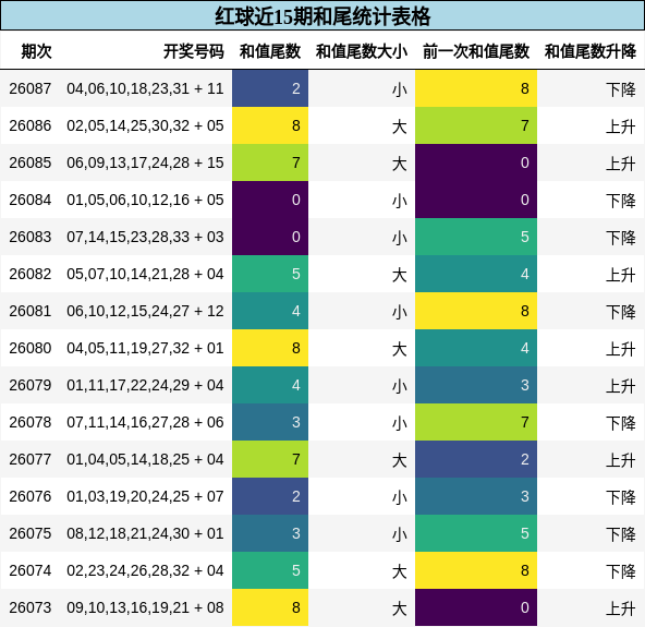 红球近15期和尾统计表格