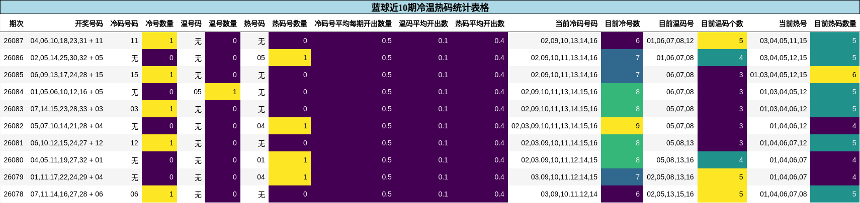 蓝球近10期冷温热码统计表格
