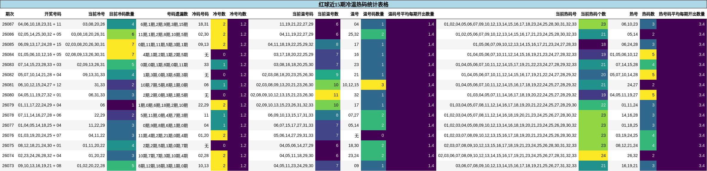 红球近15期冷温热码统计表格