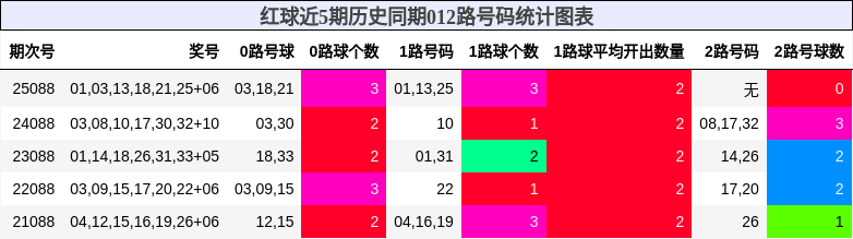 红球近5期历史同期012路号码统计图表